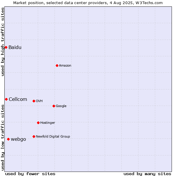 Market position of webgo vs. Cellcom vs. Baidu