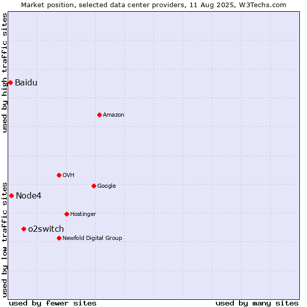 Market position of o2switch vs. Node4 vs. Baidu