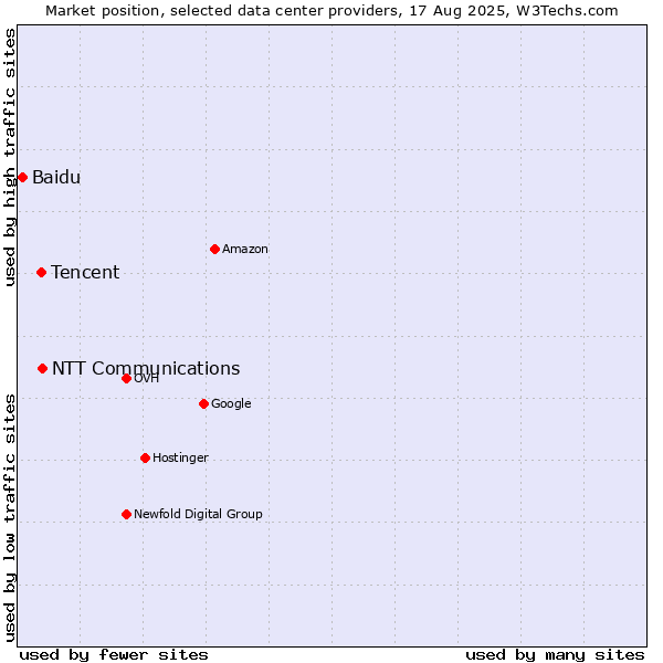 Market position of NTT Communications vs. Tencent vs. Baidu