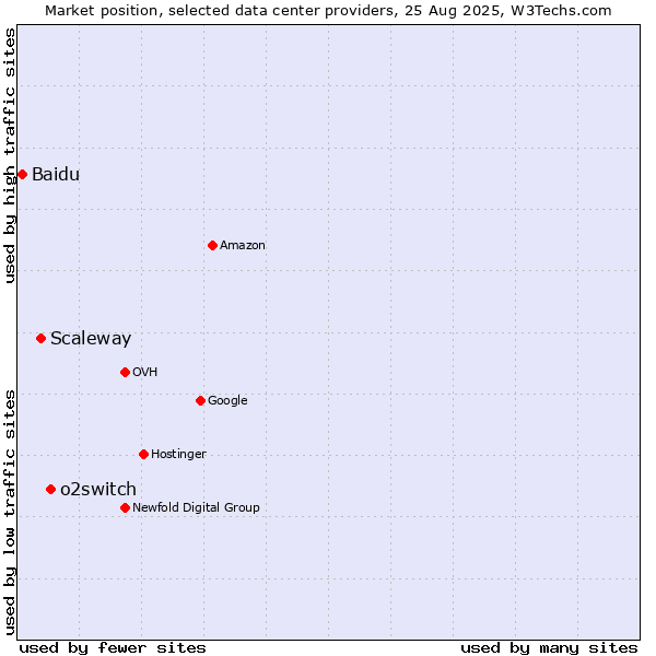 Market position of o2switch vs. Scaleway vs. Baidu