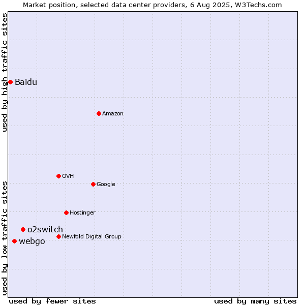 Market position of o2switch vs. webgo vs. Baidu