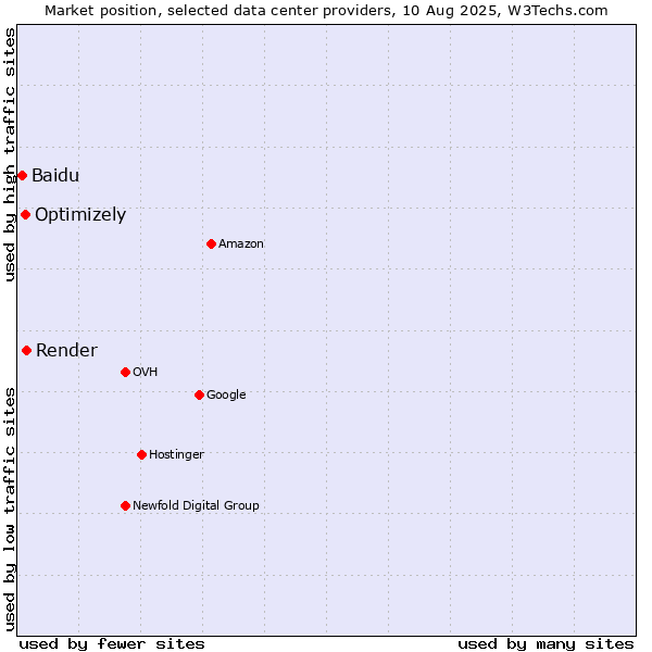 Market position of Render vs. Optimizely vs. Baidu