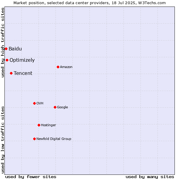 Market position of Tencent vs. Optimizely vs. Baidu