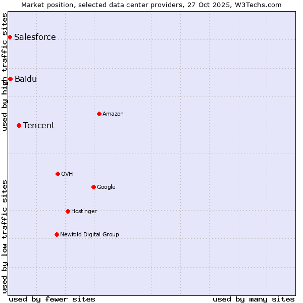 Market position of Tencent vs. Baidu vs. Salesforce