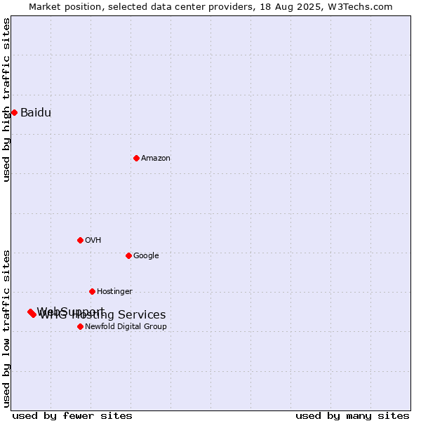 Market position of WHG Hosting Services vs. WebSupport vs. Baidu