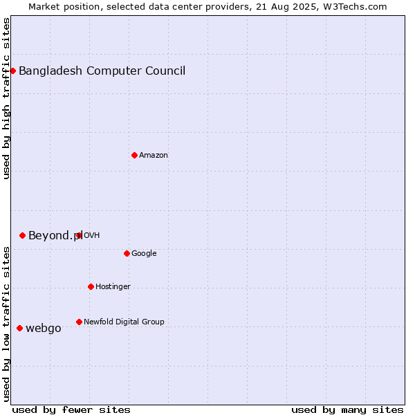 Market position of Beyond.pl vs. webgo vs. Bangladesh Computer Council