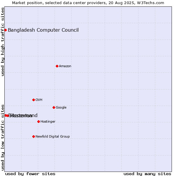 Market position of Hosterion vs. Bitcommand vs. Bangladesh Computer Council
