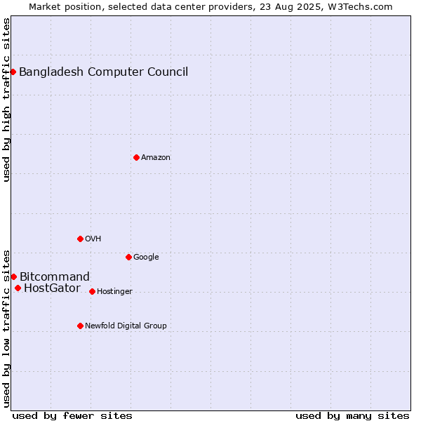 Market position of HostGator vs. Bitcommand vs. Bangladesh Computer Council