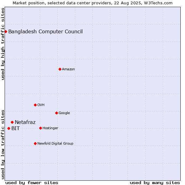 Market position of Netafraz vs. BIT vs. Bangladesh Computer Council