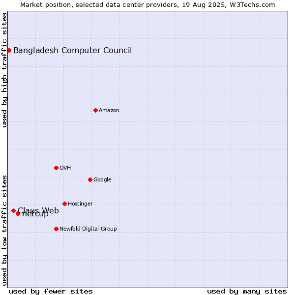 Market position of netcup vs. Claus Web vs. Bangladesh Computer Council