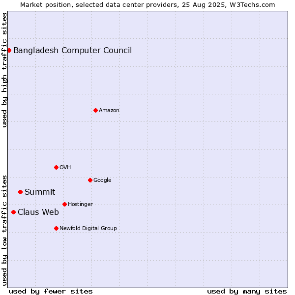 Market position of Summit vs. Claus Web vs. Bangladesh Computer Council