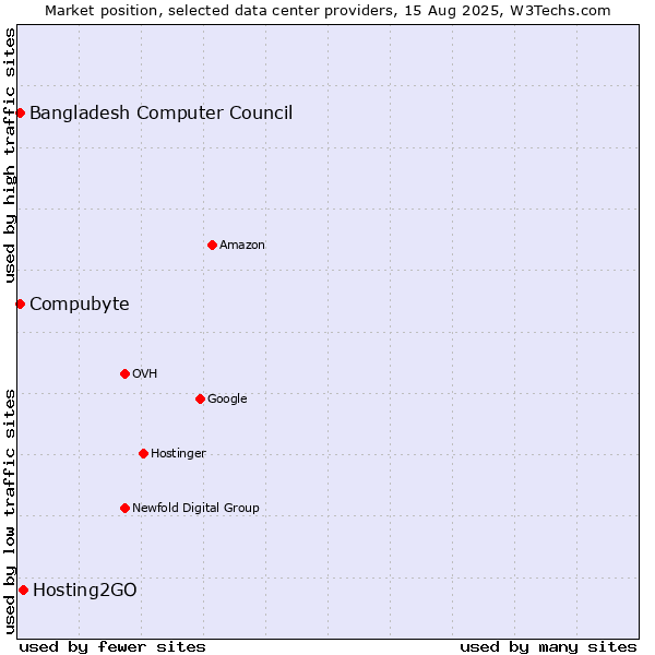Market position of Hosting2GO vs. Bangladesh Computer Council vs. Compubyte