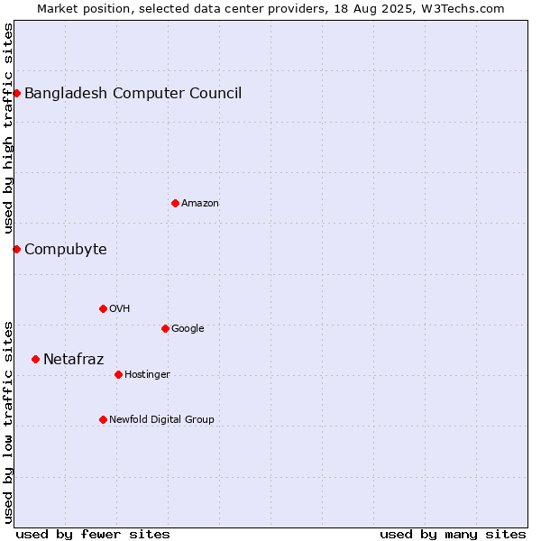 Market position of Netafraz vs. Bangladesh Computer Council vs. Compubyte