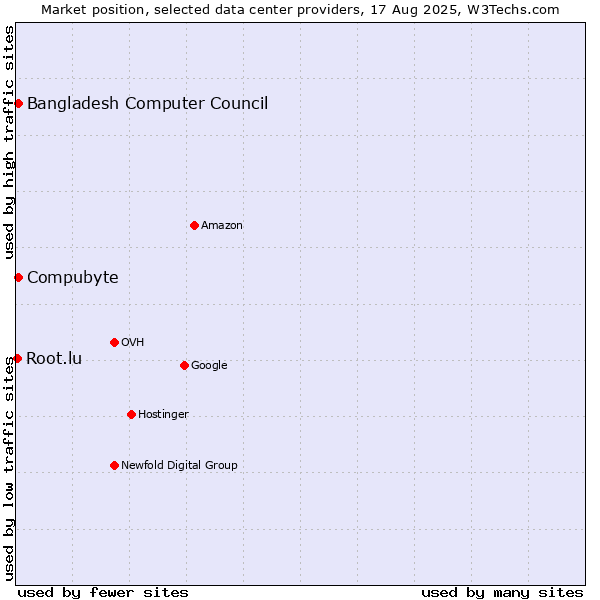 Market position of Bangladesh Computer Council vs. Compubyte vs. Root.lu