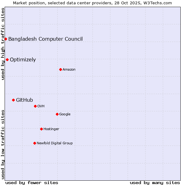 Market position of GitHub vs. Optimizely vs. Bangladesh Computer Council