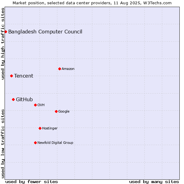 Market position of GitHub vs. Tencent vs. Bangladesh Computer Council