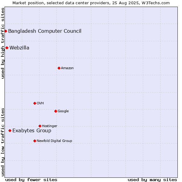 Market position of Exabytes Group vs. Webzilla vs. Bangladesh Computer Council