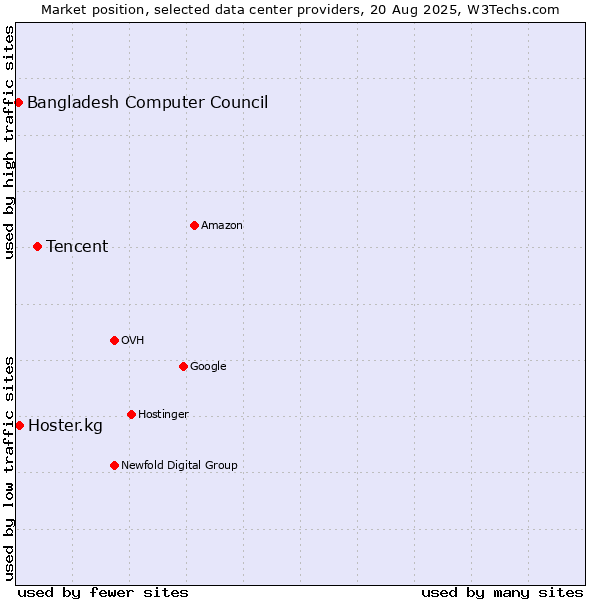 Market position of Tencent vs. Hoster.kg vs. Bangladesh Computer Council