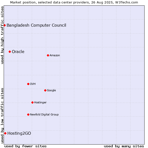 Market position of Oracle vs. Hosting2GO vs. Bangladesh Computer Council