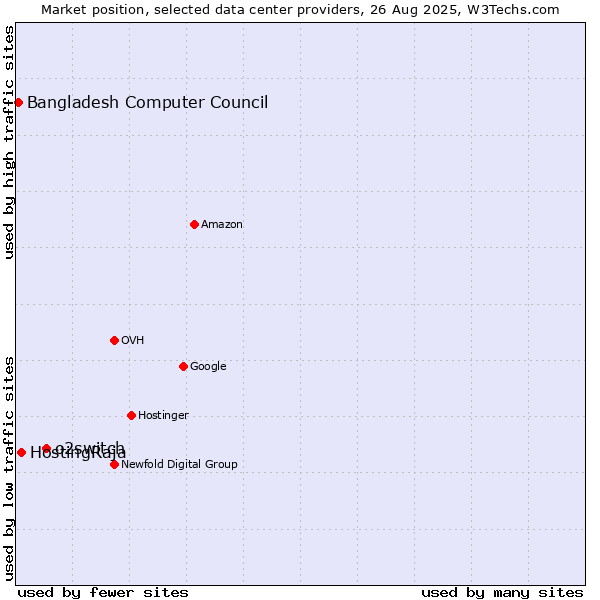Market position of o2switch vs. HostingRaja vs. Bangladesh Computer Council