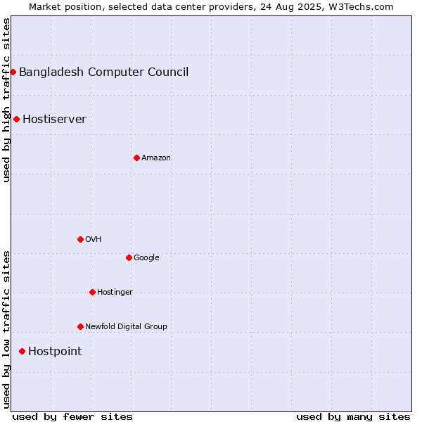 Market position of Hostpoint vs. Hostiserver vs. Bangladesh Computer Council