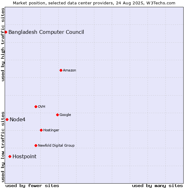 Market position of Hostpoint vs. Node4 vs. Bangladesh Computer Council