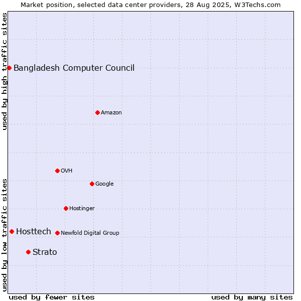 Market position of Strato vs. Hosttech vs. Bangladesh Computer Council