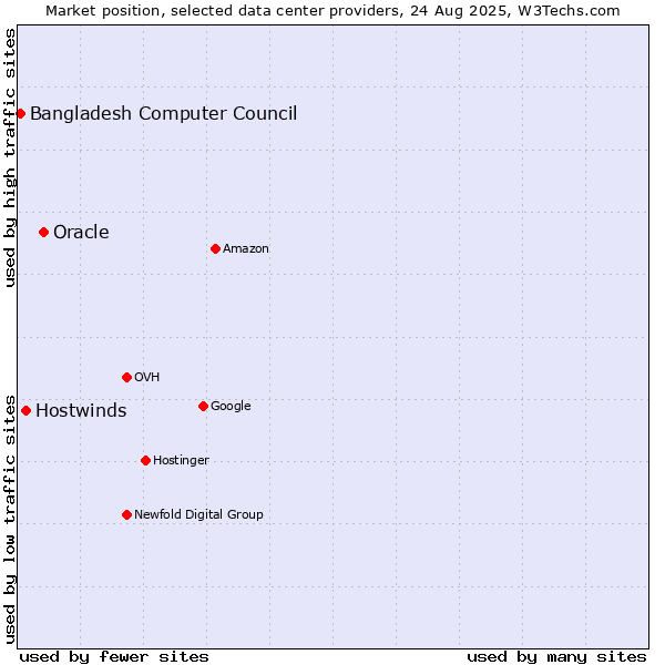 Market position of Oracle vs. Hostwinds vs. Bangladesh Computer Council