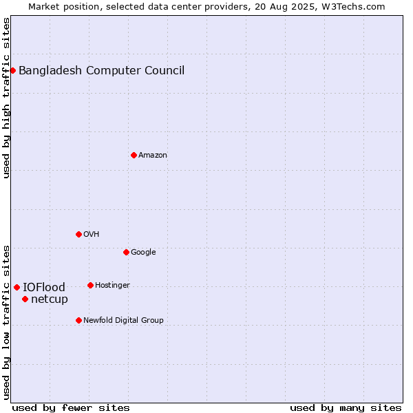 Market position of netcup vs. IOFlood vs. Bangladesh Computer Council