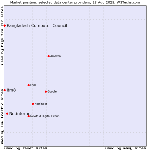 Market position of Netinternet vs. itm8 vs. Bangladesh Computer Council
