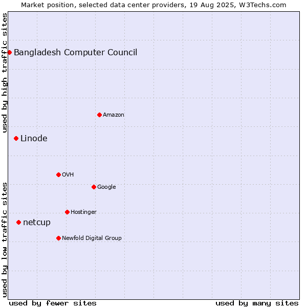 Market position of netcup vs. Linode vs. Bangladesh Computer Council