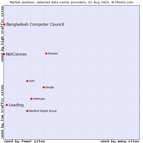 Market position of Loading vs. Bangladesh Computer Council vs. NetConnex