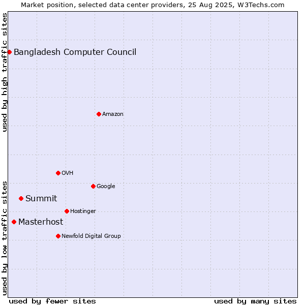 Market position of Summit vs. Masterhost vs. Bangladesh Computer Council