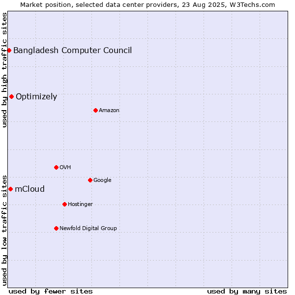 Market position of Optimizely vs. mCloud vs. Bangladesh Computer Council