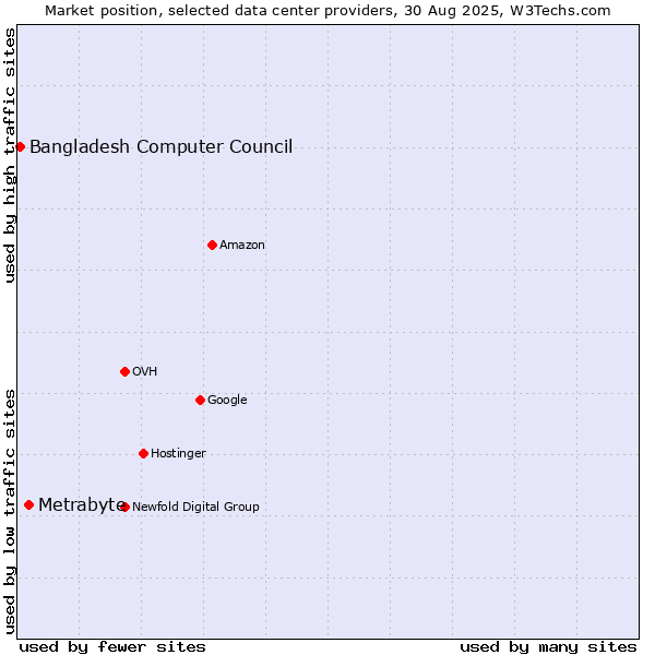 Market position of Metrabyte vs. Bangladesh Computer Council