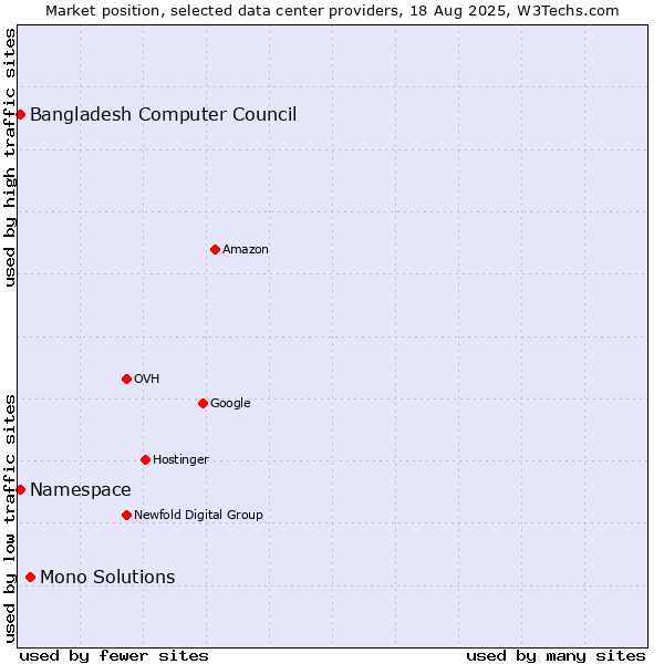 Market position of Mono Solutions vs. Bangladesh Computer Council vs. Namespace