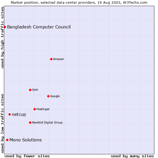 Market position of netcup vs. Mono Solutions vs. Bangladesh Computer Council