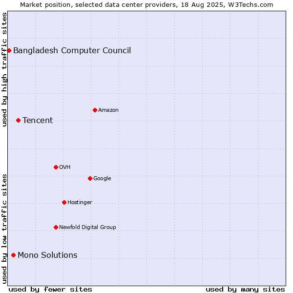 Market position of Tencent vs. Mono Solutions vs. Bangladesh Computer Council