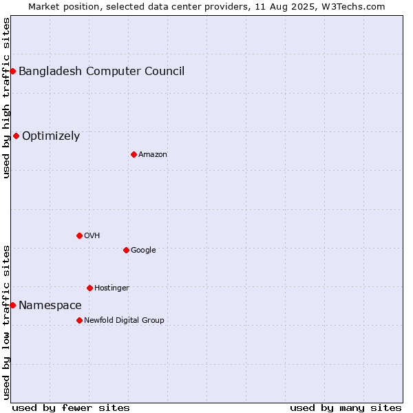 Market position of Optimizely vs. Bangladesh Computer Council vs. Namespace