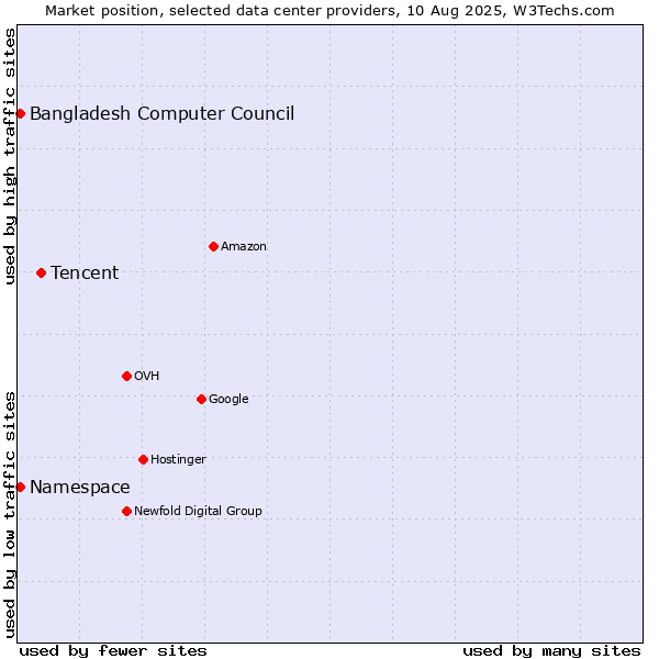 Market position of Tencent vs. Bangladesh Computer Council vs. Namespace