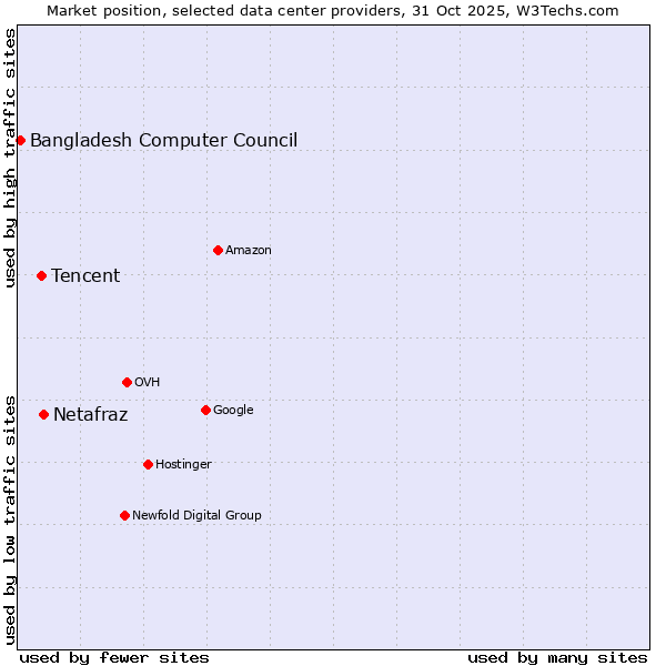 Market position of Netafraz vs. Tencent vs. Bangladesh Computer Council