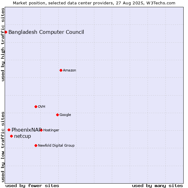 Market position of netcup vs. PhoenixNAP vs. Bangladesh Computer Council