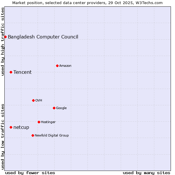 Market position of Tencent vs. netcup vs. Bangladesh Computer Council