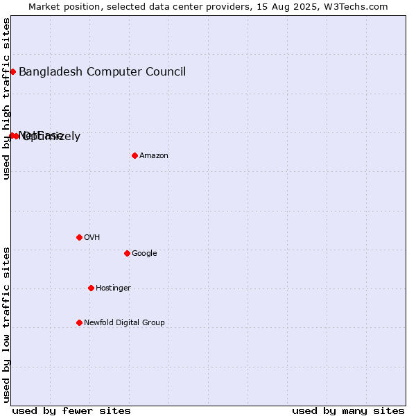 Market position of Optimizely vs. Bangladesh Computer Council vs. NetEase
