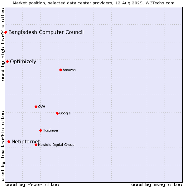 Market position of Netinternet vs. Optimizely vs. Bangladesh Computer Council