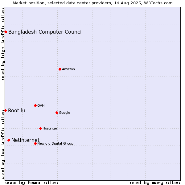 Market position of Netinternet vs. Bangladesh Computer Council vs. Root.lu