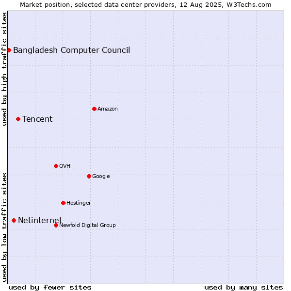 Market position of Tencent vs. Netinternet vs. Bangladesh Computer Council