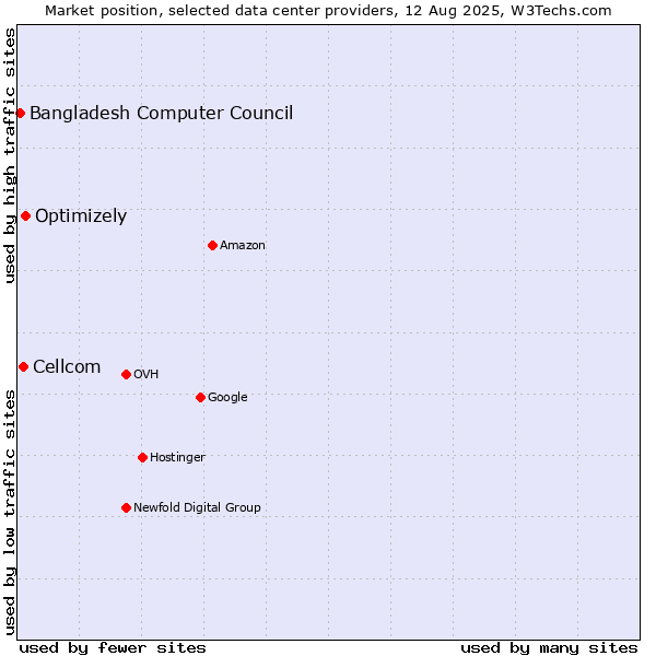 Market position of Optimizely vs. Cellcom vs. Bangladesh Computer Council