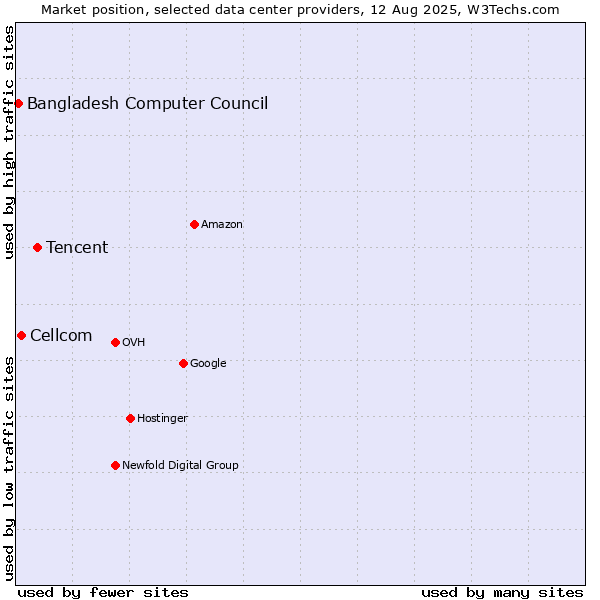 Market position of Tencent vs. Cellcom vs. Bangladesh Computer Council