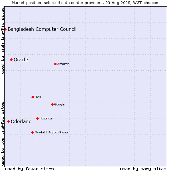 Market position of Oracle vs. Oderland vs. Bangladesh Computer Council